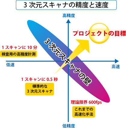 3次元スキャナの精度と速度