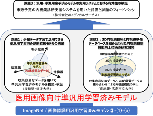 Construction of an endoscopic 3D/2D image database for construction of quasi-general-purpose trained model